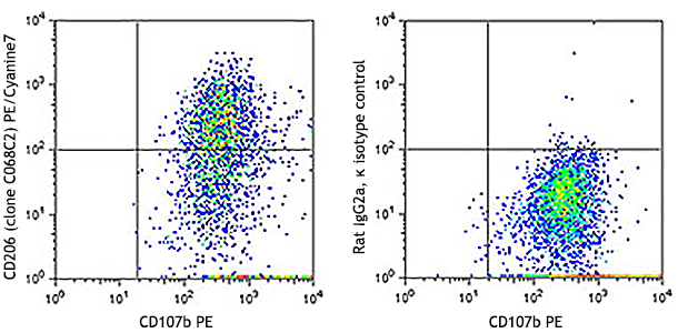PE/Cyanine7 anti-mouse CD206 MMR Antibody anti-CD206 - C068C2