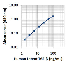 Ultra-LEAF™ Purified anti-human/mouse Latent TGF-β Antibody 
