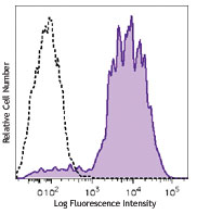 Brilliant Violet 711 anti-mouse/human CD11b Antibody anti-CD11b